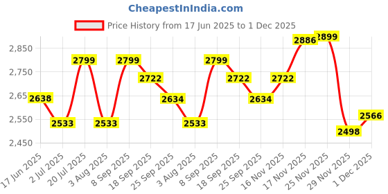 flipkart.com OMRON HEM 7143T1 AIN HEM 7143T1 AIN Bp Monitor Price History Graph from 17 Jun 2025 to 1 Dec 2025