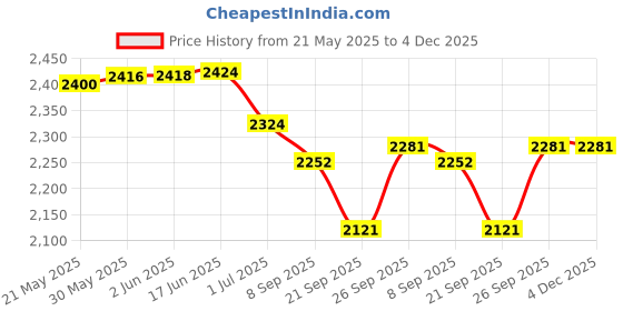 flipkart.com OMRON HEM-7143T1 Digital Bluetooth Bp Monitor Price History Graph from 21 May 2025 to 4 Dec 2025