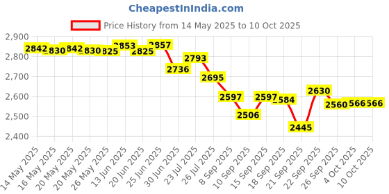 flipkart.com OMRON HEM 7156 AP HEM 7156 AP Bp Monitor Price History Graph from 14 May 2025 to 9 Oct 2025