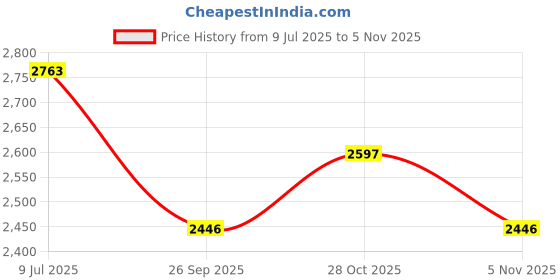 flipkart.com OMRON HEM 7156 Bp Monitor Price History Graph from 9 Jul 2025 to 5 Nov 2025