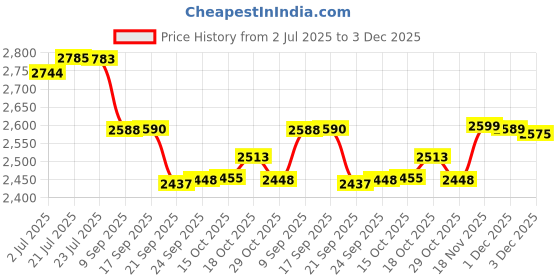 flipkart.com OMRON HEM 7156 Bp Monitor HEM 7156 T Digital Blood Pressure Monitor Bp Monitor Price History Graph from 2 Jul 2025 to 3 Dec 2025