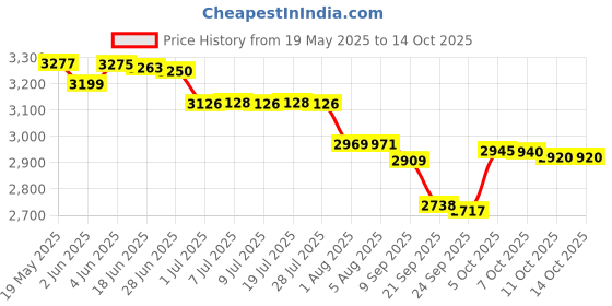 flipkart.com OMRON HEM 7156A Digital Arm Bp Monitor Price History Graph from 19 May 2025 to 13 Oct 2025