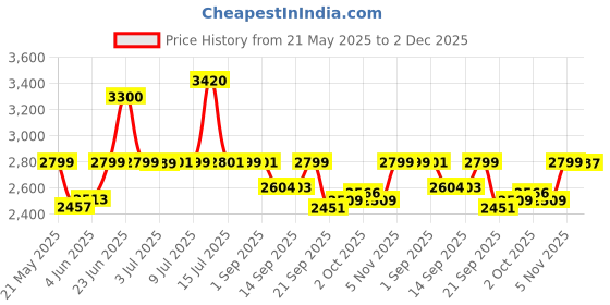 flipkart.com OMRON HEM 7156T Bp Monitor Price History Graph from 21 May 2025 to 2 Dec 2025