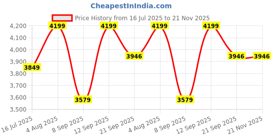 flipkart.com OMRON HEM-7156T Digital Blood Pressure Monitor with Intellisense Technology Bp Monitor (White) Bp Monitor Price History Graph from 16 Jul 2025 to 21 Nov 2025