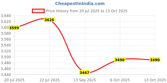 flipkart.com OMRON HEM-7361T (Refurbished) for the Bluetooth-enabled blood pressure monitor Bp Monitor Price History Graph from 20 Jul 2025 to 12 Oct 2025