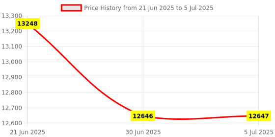 flipkart.com OMRON HEM 7600T Tubeless 360° Accurate Digital Blood Pressure Monitor with AliveCor Kardia (US FDA Approved & Clinically validated device) Single Lead ECG Device & Bp Monitor Price History Graph from 21 Jun 2025 to 5 Jul 2025