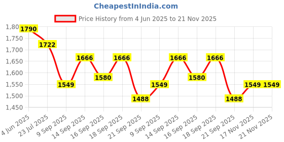 flipkart.com OMRON HEM-8712 Bp Monitor Price History Graph from 4 Jun 2025 to 21 Nov 2025
