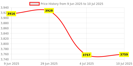 flipkart.com OMRON HEM-9210T Automatic Upper Arm Blood Pressure Monitor with IntelliSense Technology - Accurate BP Monitoring with Bluetooth Connectivity Bp Monitor Price History Graph from 9 Jun 2025 to 10 Jul 2025