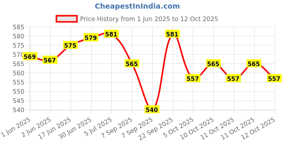 flipkart.com OMRON HEM-ACW5-E Bp Monitor Adapter Price History Graph from 1 Jun 2025 to 12 Oct 2025