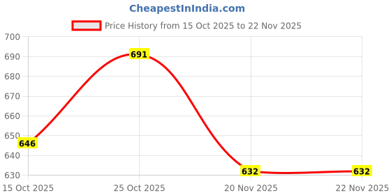flipkart.com OMRON HEM CR24 Type B HEM CR24 Bp Monitor Price History Graph from 15 Oct 2025 to 22 Nov 2025