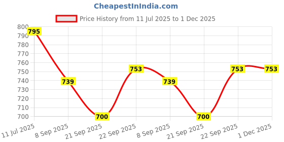 flipkart.com OMRON HEM-CS24 Bp Monitor Cuff Price History Graph from 11 Jul 2025 to 1 Dec 2025