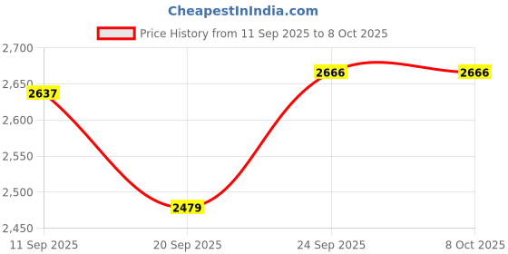 flipkart.com OMRON HEM7142T1 WITH DIGITAL THERMOMETER Bp Monitor Price History Graph from 11 Sep 2025 to 8 Oct 2025