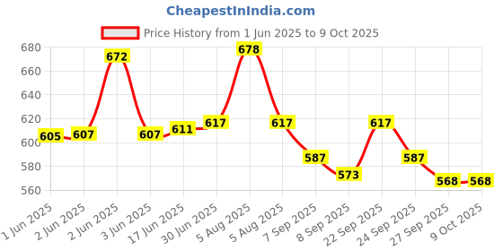 flipkart.com OMRON HHP-BH01 Bp Monitor Adapter Price History Graph from 1 Jun 2025 to 8 Oct 2025