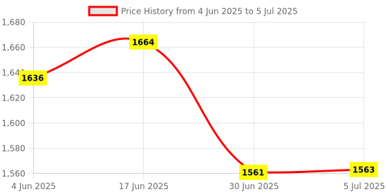 flipkart.com OMRON HN 289 - LCD Display & 4 Sensor Technology - Automatic Personal Digital Weighing Scale Price History Graph from 4 Jun 2025 to 5 Jul 2025