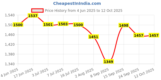 flipkart.com OMRON HN-289 Weighing Scale Price History Graph from 4 Jun 2025 to 12 Oct 2025