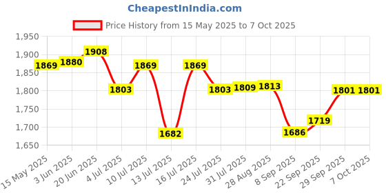 flipkart.com OMRON HN 300T Ultra Thin Bluetooth Enabled Personal Digital Weight Scale Weighing Scale Price History Graph from 15 May 2025 to 7 Oct 2025