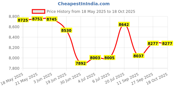 flipkart.com OMRON Karada HBF-375 Body Fat Analyzer Automatic Personal Digital Weight Machine Weighing Scale Price History Graph from 18 May 2025 to 15 Oct 2025