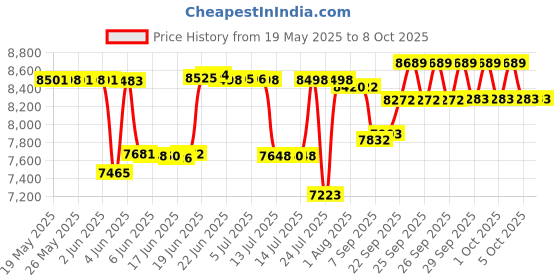 flipkart.com OMRON Karada Scan HBF-375 Body Fat Analyzer Price History Graph from 19 May 2025 to 8 Oct 2025