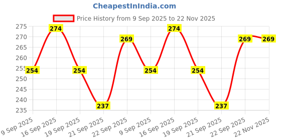 flipkart.com OMRON MC-246 MC-246 Thermometer Price History Graph from 9 Sep 2025 to 21 Nov 2025