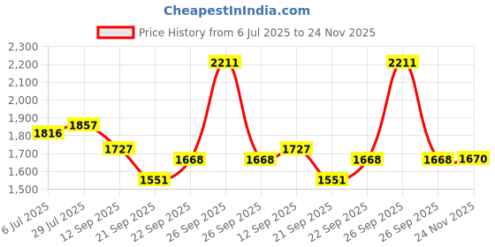 flipkart.com OMRON MC-720 Forehead Non Contact Thermometer Price History Graph from 6 Jul 2025 to 24 Nov 2025