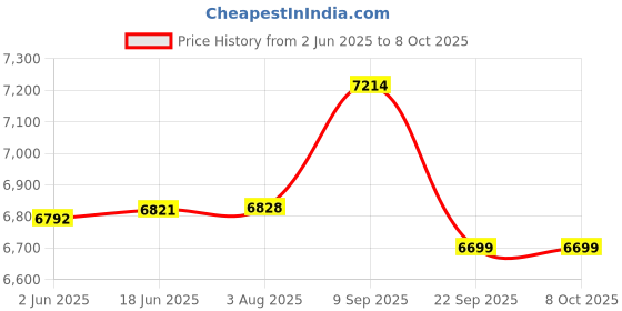 flipkart.com OMRON NE C-900 Nebulizer Price History Graph from 2 Jun 2025 to 8 Oct 2025