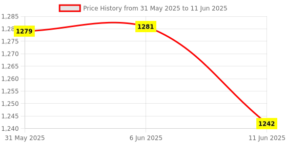 flipkart.com OMRON NE-C106 Compressor Nebulizer Price History Graph from 31 May 2025 to 11 Jun 2025