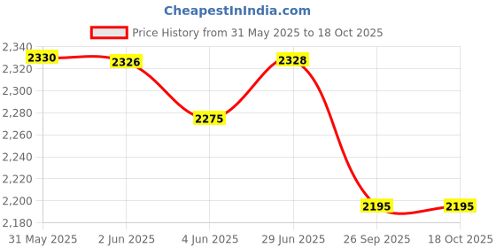 flipkart.com OMRON NE-C28 Nebulizer Price History Graph from 31 May 2025 to 18 Oct 2025
