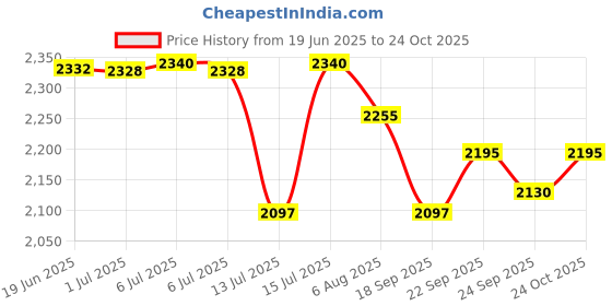 flipkart.com OMRON NE-C28 Nebulizer Compressor Price History Graph from 19 Jun 2025 to 24 Oct 2025