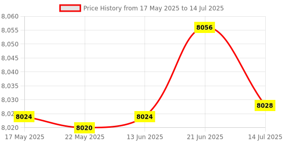 flipkart.com OMRON NE-U 100 Nebulizer Price History Graph from 17 May 2025 to 14 Jul 2025