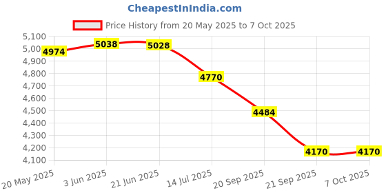 flipkart.com OMRON NE-U200 Durable and Reliable Portable Nebulizer (Marketed By -Lupin Ltd.) Nebulizer Price History Graph from 20 May 2025 to 7 Oct 2025