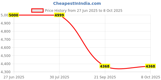 flipkart.com OMRON NE-U200 Mesh Nebulizer Portable, Efficient & Quiet Operation, Marketed by Lupin Nebulizer Price History Graph from 27 Jun 2025 to 7 Oct 2025