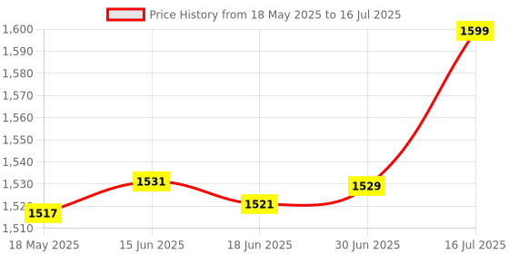 flipkart.com OMRON NEBULIZER WITH MC246 THERMOMETER Nebulizer Price History Graph from 18 May 2025 to 16 Jul 2025