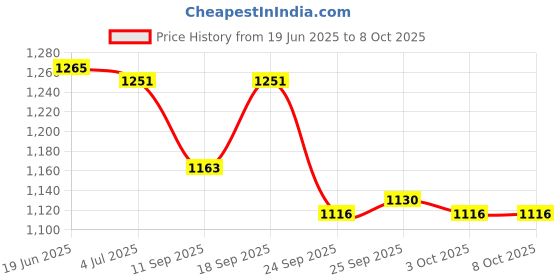 flipkart.com OMRON omron 246 DIGITAL THERMOMETER (PACK OF 5 ) Thermometer Price History Graph from 19 Jun 2025 to 8 Oct 2025
