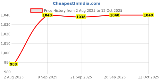 flipkart.com OMRON UPPER ARM HEM-RML31-B Bp Monitor Cuff Price History Graph from 2 Aug 2025 to 11 Oct 2025