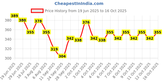 flipkart.com omry Women Cargos omry Price History Graph from 19 Jun 2025 to 16 Oct 2025
