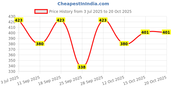 flipkart.com omry Women Cargos omry Price History Graph from 3 Jul 2025 to 19 Oct 2025