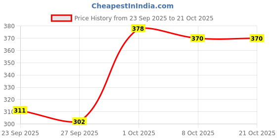 flipkart.com omry Women Cargos omry Price History Graph from 23 Sep 2025 to 21 Oct 2025
