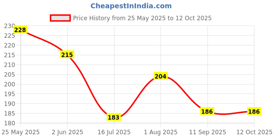 flipkart.com oms Metal Bangle oms Price History Graph from 25 May 2025 to 12 Oct 2025
