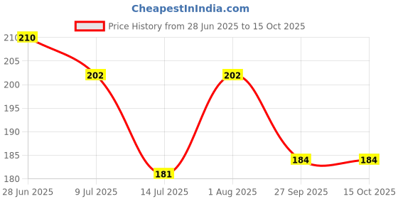 flipkart.com oms Metal Bangle Set oms Price History Graph from 28 Jun 2025 to 15 Oct 2025