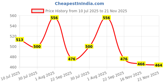 flipkart.com oms QX5677 25 cm Chess Board oms Price History Graph from 10 Jul 2025 to 21 Nov 2025