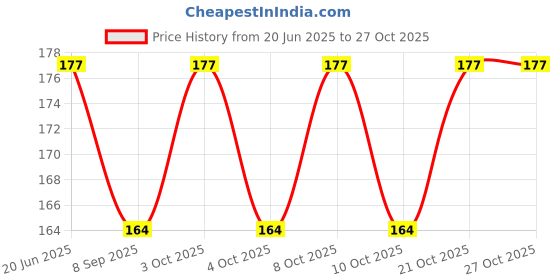 flipkart.com nathi OM_SARAVANABAVA_Statue_10cm_Gold Decorative Showpiece-10 cm nathi Price History Graph from 20 Jun 2025 to 27 Oct 2025
