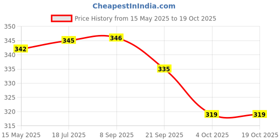 flipkart.com omshiva KIDS Skating Cycling Protective KIT (7 Pcs Set) Size _6 Years Skating Kit omshiva Price History Graph from 15 May 2025 to 18 Oct 2025