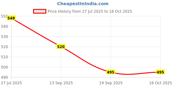 flipkart.com omshivsports BASKETBALL SIZE _ 7 Basketball - Size: 7 omshivsports Price History Graph from 27 Jul 2025 to 16 Oct 2025