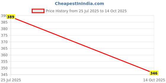 flipkart.com omshivsports Skating Protective Gear/ Guard/Set Noraml use for Kids (PARROT) Skating Guard Combo omshivsports Price History Graph from 25 Jul 2025 to 14 Oct 2025