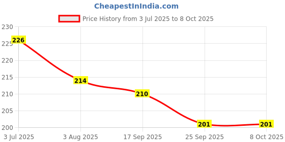 flipkart.com omshivsports Skating Protective Gear/ Guard/Set Normal use for Kids 5 to 15 year ( Black) Skating Guard Combo omshivsports Price History Graph from 3 Jul 2025 to 7 Oct 2025