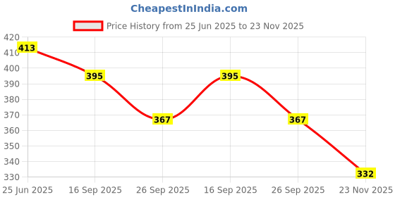 flipkart.com omshreeshyam Sixer wheel one set 35 mm Trolleys, Cooler Stands, Sofas, Tables 4 wheels set Multiple Unit Measuring Wheel omshreeshyam Price History Graph from 25 Jun 2025 to 23 Nov 2025