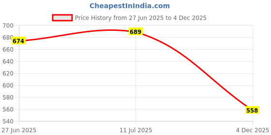 flipkart.com omspo Arm shield thai pad Thai Pad omspo Price History Graph from 27 Jun 2025 to 4 Dec 2025
