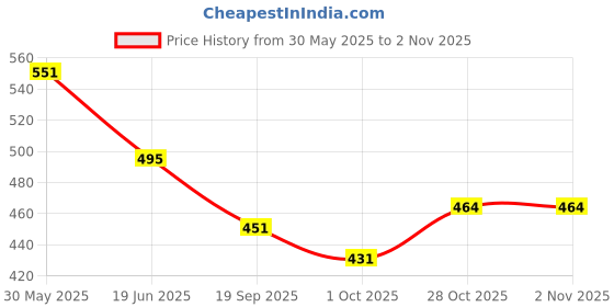 flipkart.com omspo Boxing kocher pad kick pad red, black Focus Pad omspo Price History Graph from 30 May 2025 to 31 Oct 2025