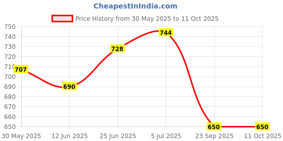 flipkart.com omspo Double kick pad 2 pcs combo black red Kicking Shield omspo Price History Graph from 30 May 2025 to 11 Oct 2025
