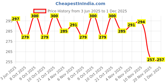 flipkart.com omspo Kick pad fan pad red Kicking Shield omspo Price History Graph from 3 Jun 2025 to 1 Dec 2025